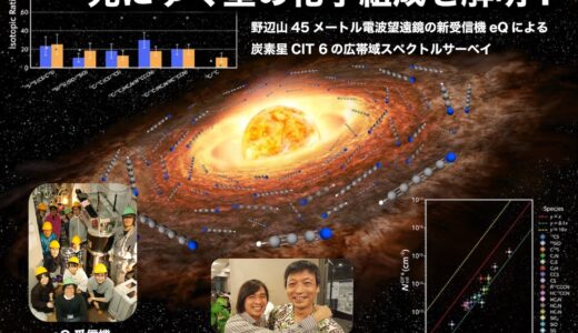 死にゆく星の化学組成を解明：野辺山45メートル電波望遠鏡の新受信機eQによる炭素星CIT 6の広帯域スペクトルサーベイ