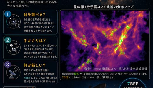 わし座の“星間交差点”で星の卵を探る ― 最新観測装置7BEEで挑む、重水素が語る星と惑星のはじまり ―