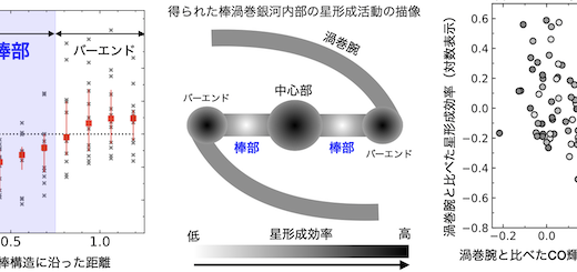 星の材料があるのに星が誕生しない!?：棒渦巻銀河における星形成抑制現象
